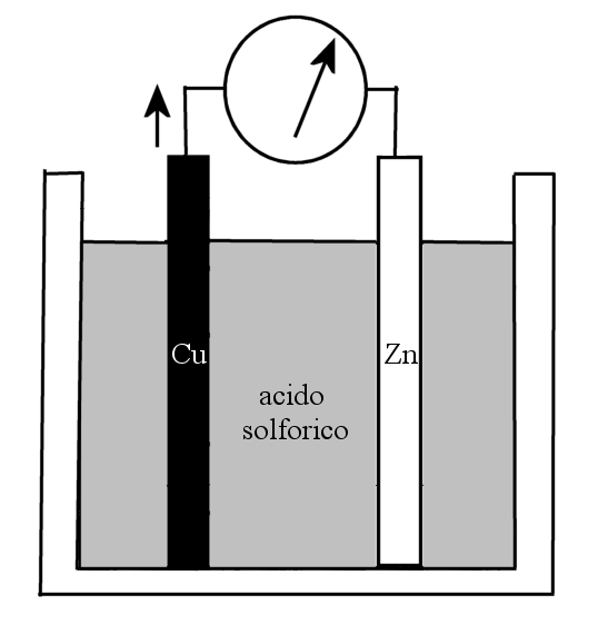 2. I GENERATORI In questo capitolo analizzeremo i generatori elettrici e nel prossimo studieremo i motori. Vedremo tre tipi di generatori elettrici: Generatori di tensione elettrica: le BATTERIE.