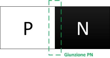 DROGAGGIO DI TIPO P (dove P sta per positivo ): consiste nell introduzione all interno del materiale di sostanza che hanno un elettrone in meno.