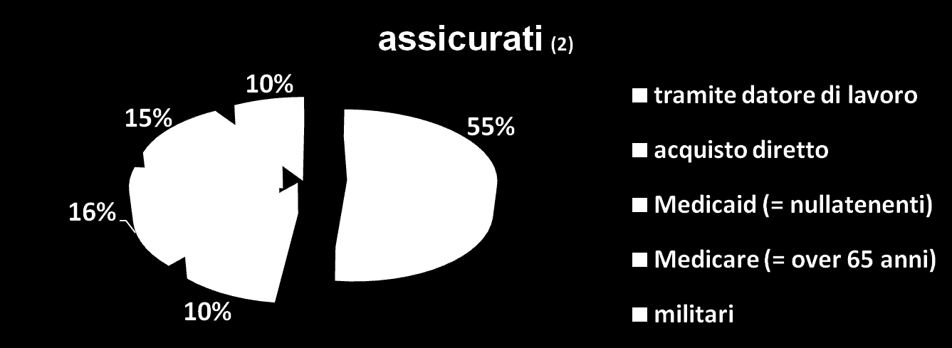 SISTEMA SANITARIO USA non assicurati 49 mln (=16%) (1) Frammentato ma dopo i