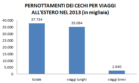 Analizzando i viaggi dei cechi verso l estero, su 5,3 milioni di essi, ben 4,2 milioni di viaggi sono stati viaggi con più di 3 pernottamenti (viaggi lunghi) e solo 1,1 milioni di viaggi sono stati