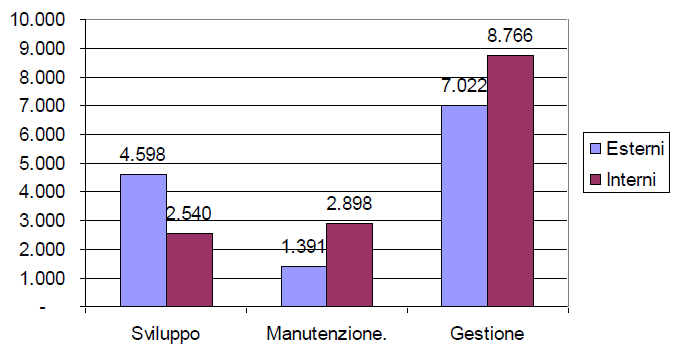 Il patrimonio informativo e la spesa IT della Pubblica Amministrazione Tabella 19 - Attività degli addetti ICT (distribuzione percentuale).