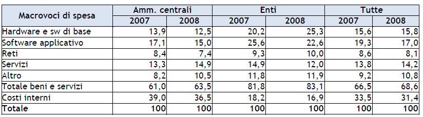 Il Patrimonio informativo e la spesa IT della Pubblica Amministrazione loro spesa, che nel 2008 è stata pari a 540 milioni di euro, con un aumento del 4,4% rispetto all anno precedente.