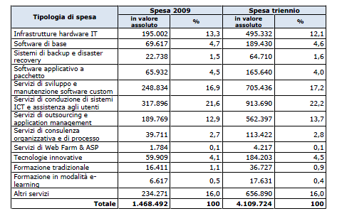 Il Patrimonio informativo e la spesa IT della Pubblica Amministrazione principalmente al minore fabbisogno dell INPDAP (circa il 20%).