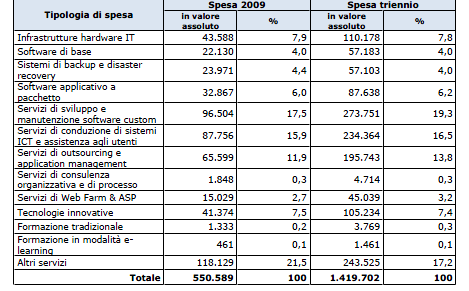 Il patrimonio informativo e la spesa IT della Pubblica Amministrazione Gli enti pubblici non economici, come le amministrazioni centrali, destinano la maggior parte delle risorse finanziare alla