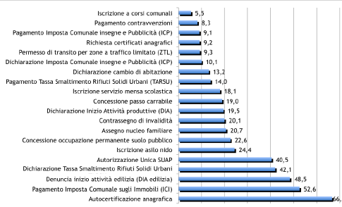 Il Patrimonio informativo e la spesa IT della Pubblica Amministrazione Grafico 21 Offerta servizi on line dei Comuni sopra i 10.000 abitanti.