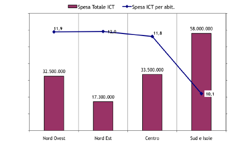 Il Patrimonio informativo e la spesa IT della Pubblica Amministrazione base alla tipologia di acquisti da parte dei Comuni è, invece, rappresentata dal seguente grafico: Grafico 23 - Destinazione di