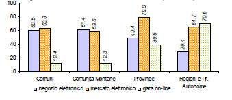 Il patrimonio informativo e la spesa IT della Pubblica Amministrazione Comuni (27,8%), un utilizzo superiore alla media nazionale.