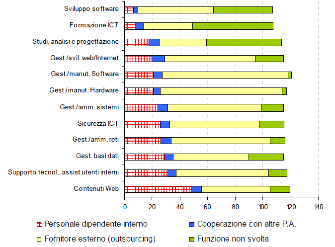 Il Patrimonio informativo e la spesa IT della Pubblica Amministrazione Grafico 52 - Amministrazioni locali per modalità di gestione delle funzioni ICT (in percentuale). Fonte: Istat (2009) 2.4.