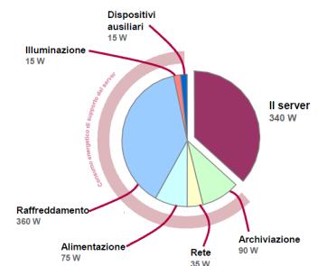 di energia totale di 930W. Grafico 76 - Energia consumata dal Data Center per componente.