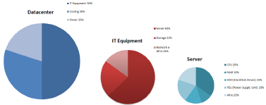 Il modello di razionalizzazione dei Data Center Figura 8 - Percentuali di consumo all'inetrno del Data Center.