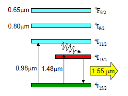 μm). Questi ultimi sono poco utilizzati a causa del loro elevato costo e della scarsa compatibilità con le fibre commerciali.