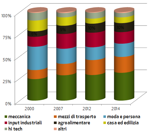 export Italia Nord America crescono mezzi di trasporto e meccanica evoluzione composizione export