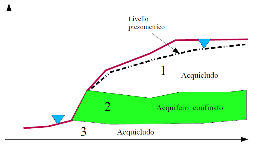 Complessità geo-idrologica e idraulica Zone superficiali temporaneamente sature Acquifero confinato