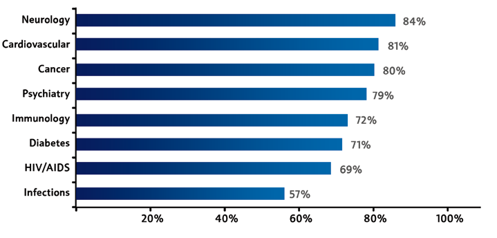 Drugs in development According to the Pharmaceutical Research and Manufacturers of America (PhRMA) at the end of 2011 more than 2,900 medicines were in clinical