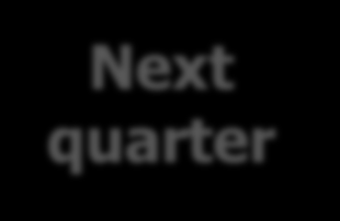 Useful information For the 1 quarter We suggest to fill the sales forecast decision with the value obtained by dividing demand forecast (you can find it in the market analysis page) by the total