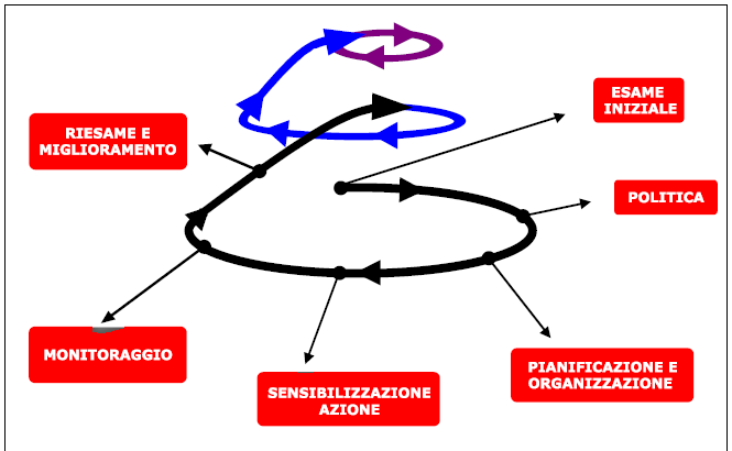 Al fine di avviare un sistema di gestione della sicurezza, è pertanto essenziale dotarsi di strumenti operativi per effettuare un efficace esame iniziale, che fornisca gli elementi necessari per