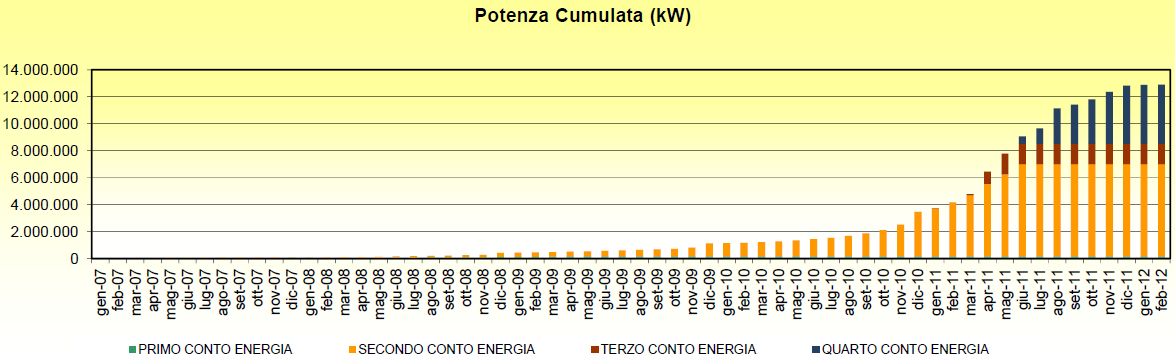 Impianti installati in Italia: effetti del Conto Energia Grafici della numerositàe della