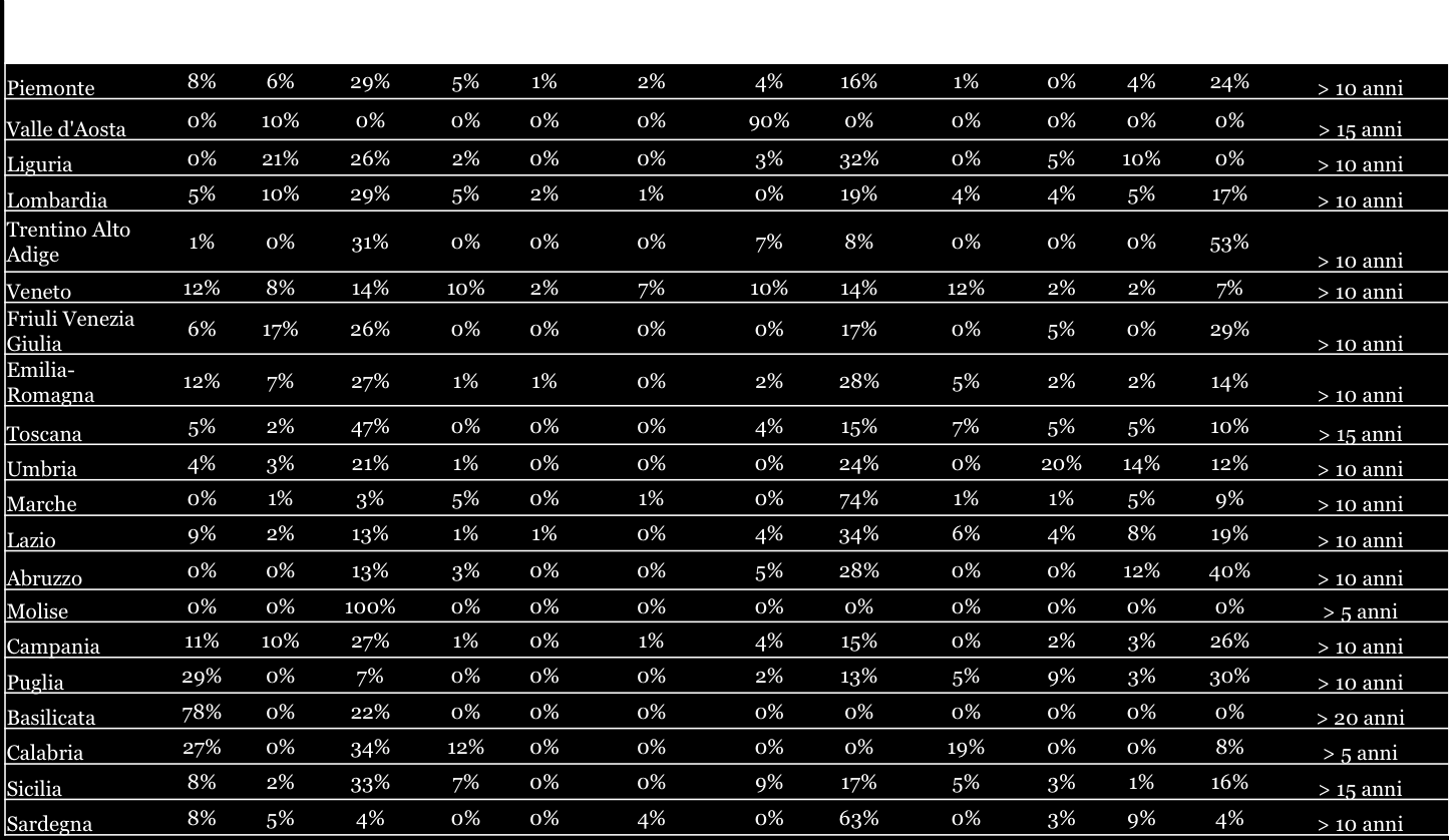 Tabella Indica le percentuali di clienti associati ai principali Intermediari Finanziari oggetto della survey anche attraverso il confronto con gli anni