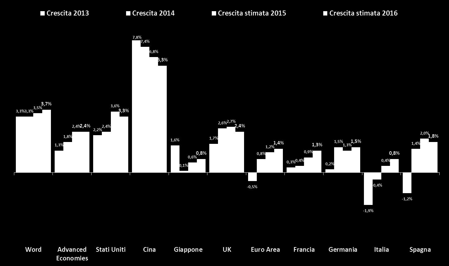 Le previsioni di crescita nel 2015 e 2016