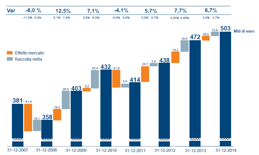 Evoluzione annuale asset di mercato Fonte: AIPB, Analisi del