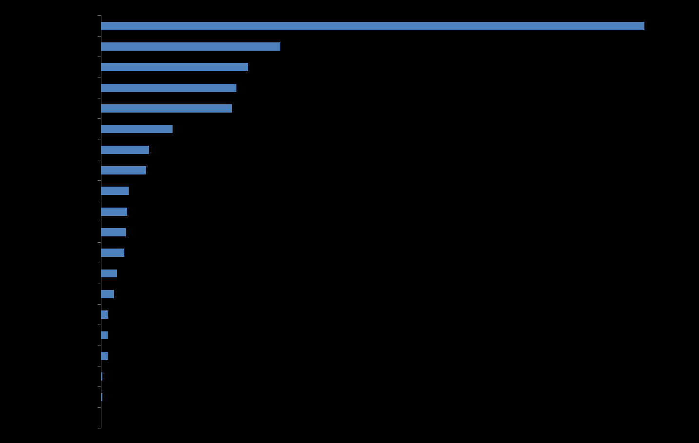 Distribuzione regionale ricchezza servita 0-1% 1-5% 5 10% > 10% Fonte: