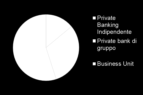 La struttura dell offerta italiana del Private Banking: i modelli di servizio Gli Istituti bancari possono erogare servizi di Private Banking attraverso differenti modelli: Private Bank indipendente