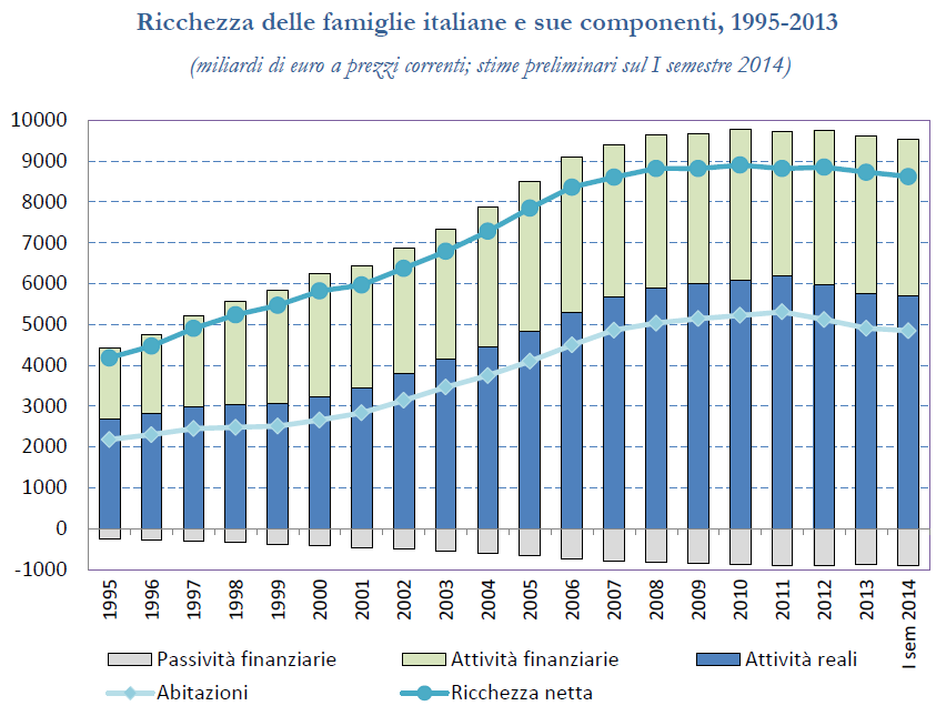 La ricchezza delle famiglie italiane -Fonte : Banca d Italia - Supplementi al