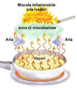 L indice di una maggiore o minore combustibilità di un liquido è fornito dalla temperatura d infiammabilità.