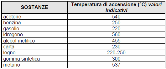 Gli effetti della esplosione sono: produzione di calore, una onda d urto ed un picco di pressione.