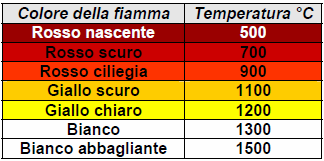 ALDEIDE ACRILICA O ACROLEINA (C3H40) E' un gas altamente tossico ed irritante. Si forma durante l incendio di prodotti derivati dal petrolio, di oli, grassi ed altri materiali comuni.