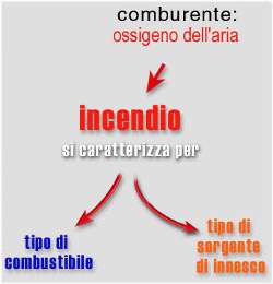 (Il Comburente è fisso: Ossigeno dell'aria) Corso per i lavoratori incaricati