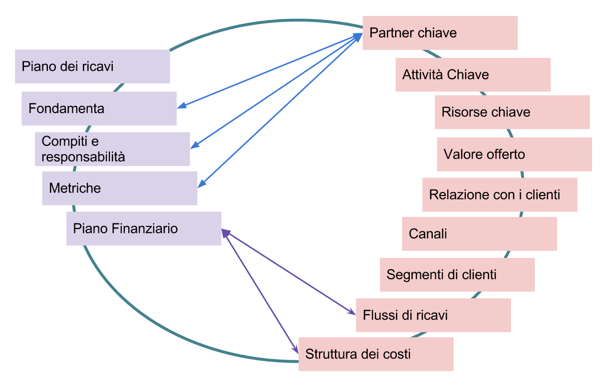 è parte integrante del business plan.