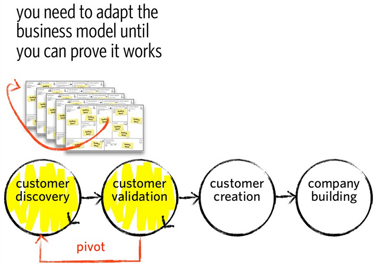 dal canvas al customer