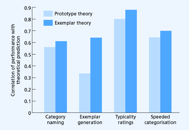 Category naming: dati gli esemplari, nomina la categoria Exemplar generation: dato il nome della categoria, genera gli esemplari Typicality ratings: valuta la tipicità degli esemplari Speeded