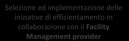 MODELLO DI ENERGY MANAGEMENT KEY DATA ENERGY SUPPLY 27 Audit effettuati (05-11) ENERGY DEMAND RIDUZIONE PREZZI (SPOT) Copertura: 70% ITA - 40% UK Audit DRS USA Florida CHECK-UP ENERGETICI RIDUZIONE