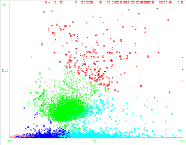 3.1.4 Validazione dei parametri ottimali con altri data set Identificati i valori ottimali per i parametri di K-Means, l algoritmo è stato testato su altri due campioni per verificare le sue capacità