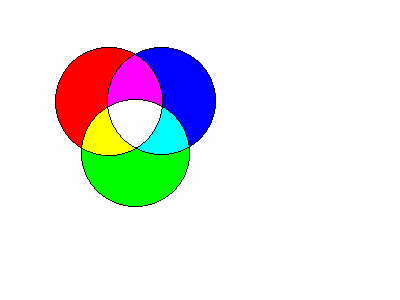 Tra queste sono stati scelti tre colori fondamentali, ossia il rosso, il verde e il blu, dalla cui composizione si possono ottenere tutte le altre tonalità cromatiche.