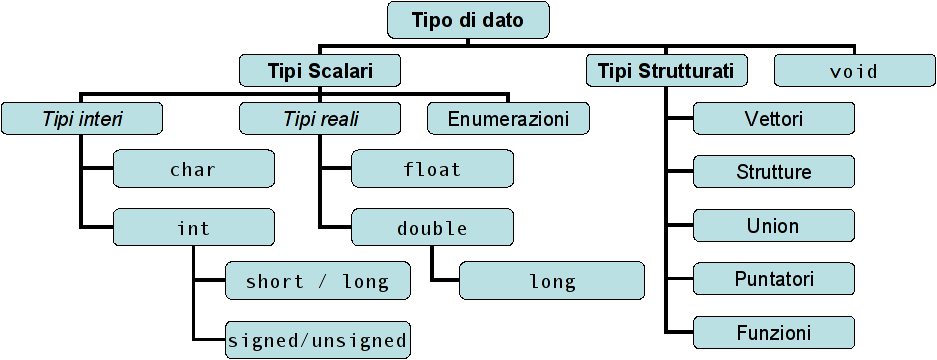 CAPITOLO 18. SCHEDE RIASSUNTIVE 161 18.7 Tipi di dato in C Il sistema dei tipi di dato in C I tipi interi <limits.h> compilatore gcc Tipo Min Max N.