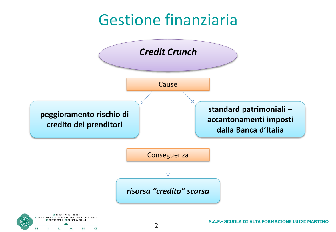 Il prolungarsi della recessione economica e l incertezza sulle prospettive di ripresa della domanda interna hanno innalzato il livello di instabilità, innescando un circolo vizioso con il credit