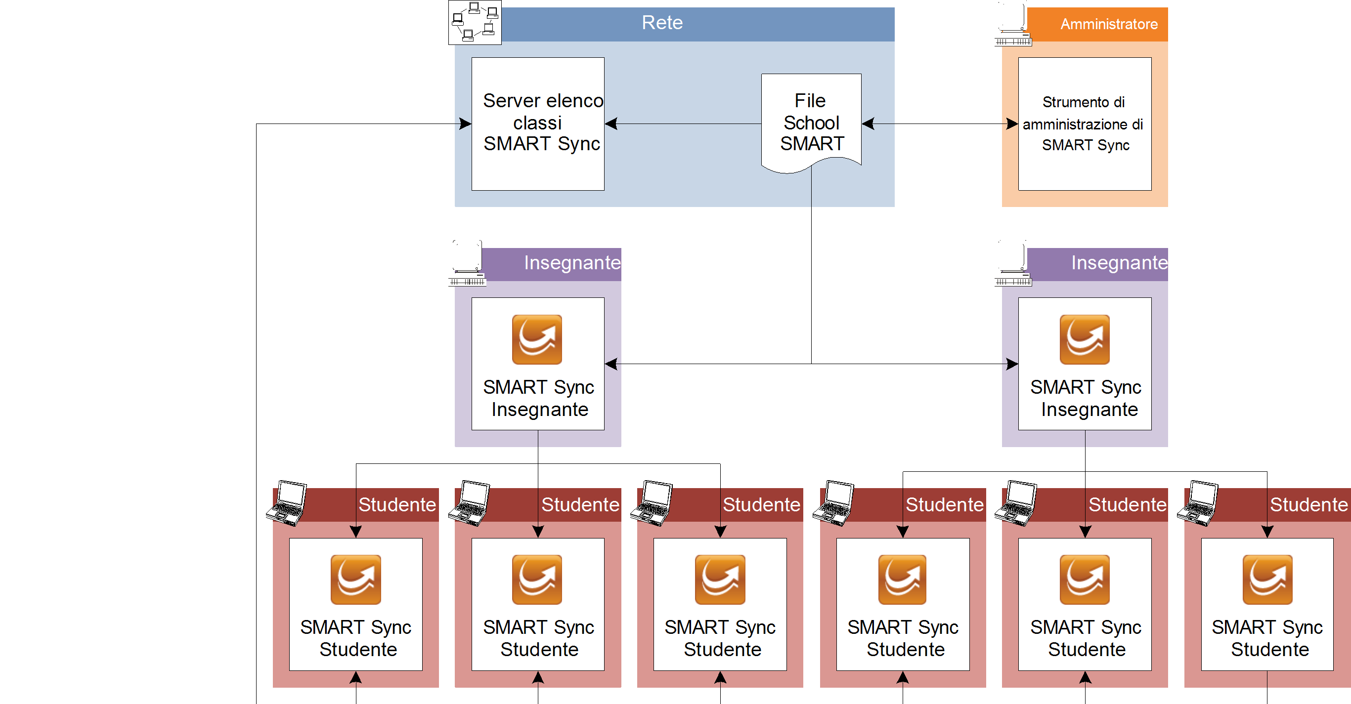 1 4 C A P I T O L O 3 I N S T A L L A Z I O N E D I S M A R T S Y N C I N U N A S C U O L A O D I S T R E T T O SMART Sync per centralizzare le informazioni su insegnanti, studenti e classi, oltre