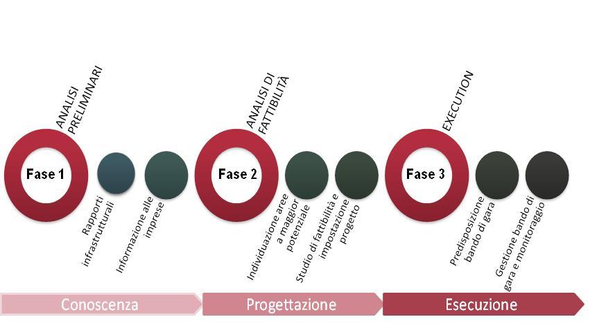 Il percorso proposto alle Camere La realizzazione di progetti di rete a banda ultra