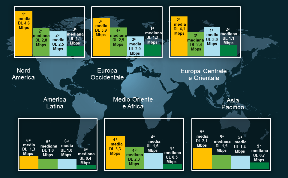 Velocità di upload e download delle aziende su rete mobile In termini di velocità di download medie delle aziende su rete mobile, il Nord America primeggia con 4,6 Mbps, seguito dall'europa