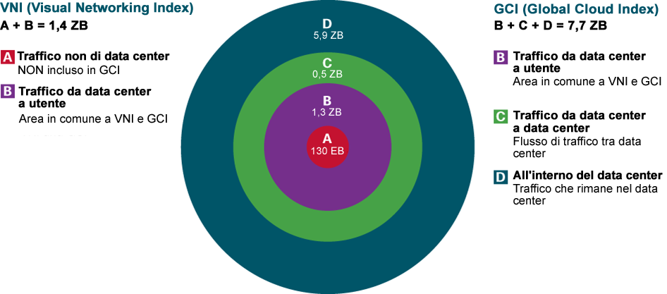 Appendice B: Global Cloud Index e Visual Networking Index Cisco Global Cloud Index e Cisco Visual Networking Index sono due previsioni distinte che condividono un'area comune.