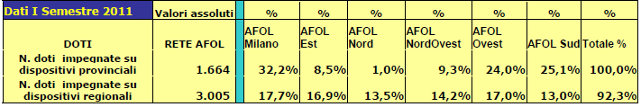 I principali dati riferiti alle attività delle AFOL nel primo semestre 2011 sono di seguito presentati ordinati per ambito di servizio: Accoglienza utenti Servizio di incontro domanda offerta