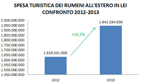 Fonte: Istituto di Statistica Rumeno INSSE Per quanto riguarda i nostri competitors, ovvero i Paesi concorrenti dell Italia, l Istituto INSSE non ha potuto fornire cifre ufficiali, ma la graduatoria