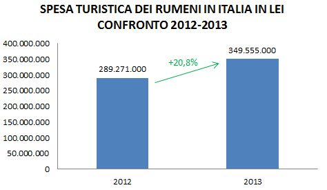 Analogamente all andamento dei flussi turistici verso il nostro Paese, è aumentata anche la spesa turistica in Italia da parte dei turisti rumeni.