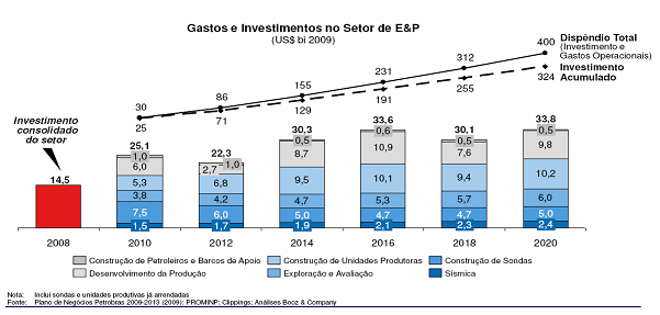2.3 Investimenti nel settore Oil&Gas La Petrobrás, compagnia petrolifera di cui lo Stato brasiliano possiede al momento il 33,22% del pacchetto azionario e il 55% dei diritti di voto, è l unico