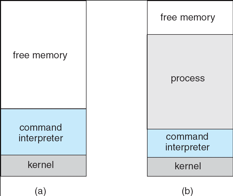 Esecuzione di programmi in MS DOS (a) Allo startup del