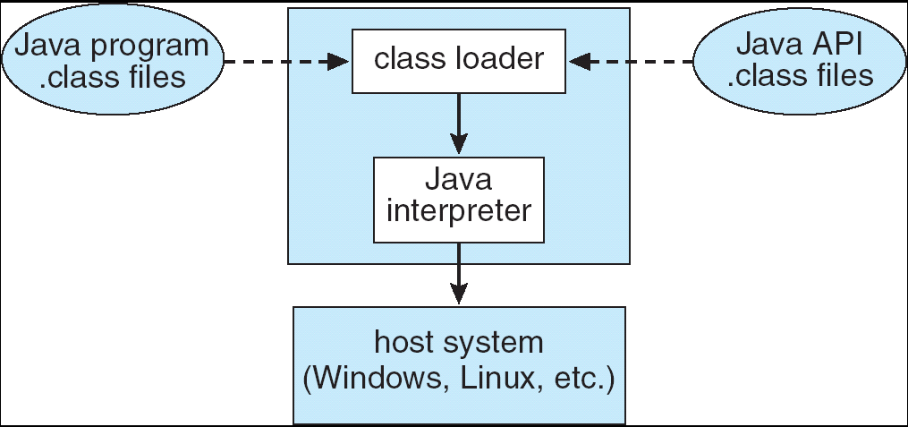 Java Virtual