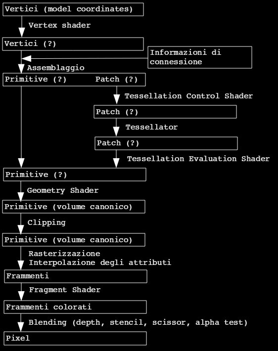 Capitolo 2. Il nuovo modello della GPU Figura 2.3: La pipeline e gli shader. pixel per applicare il colore sono diventate parte del Fragment Shader.